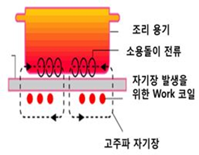 인덕션 원리